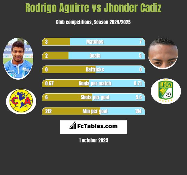 Rodrigo Aguirre vs Jhonder Cadiz h2h player stats