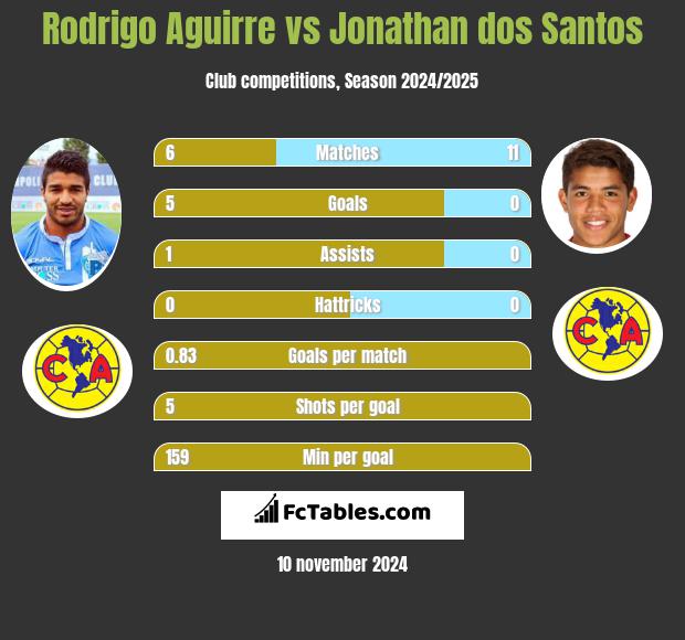 Rodrigo Aguirre vs Jonathan dos Santos h2h player stats