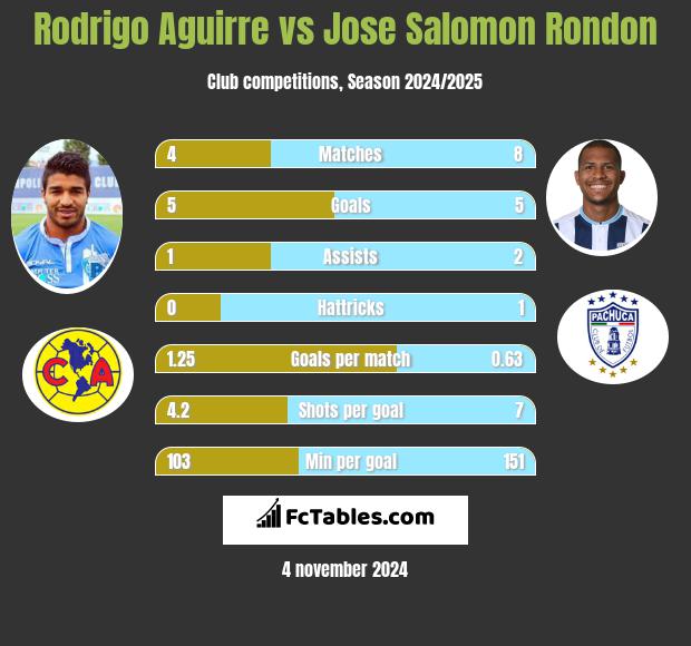 Rodrigo Aguirre vs Jose Salomon Rondon h2h player stats