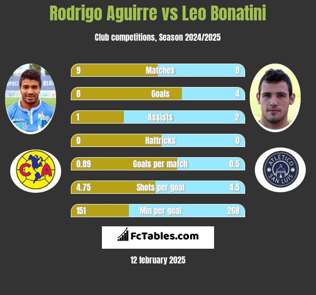 Rodrigo Aguirre vs Leo Bonatini h2h player stats