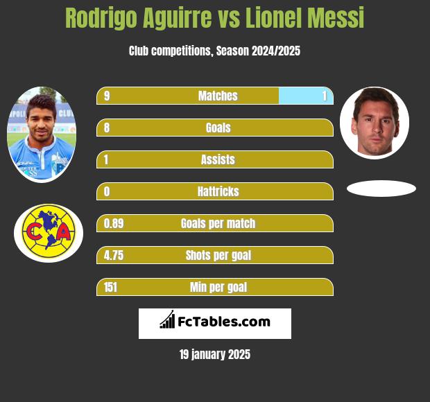 Rodrigo Aguirre vs Lionel Messi h2h player stats