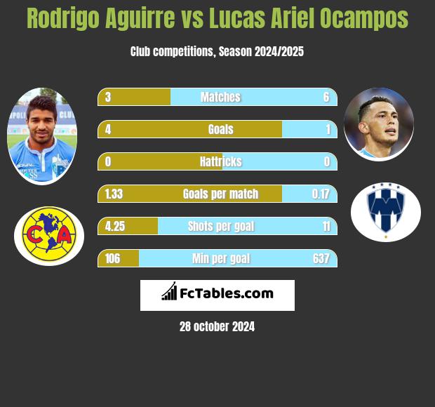 Rodrigo Aguirre vs Lucas Ariel Ocampos h2h player stats