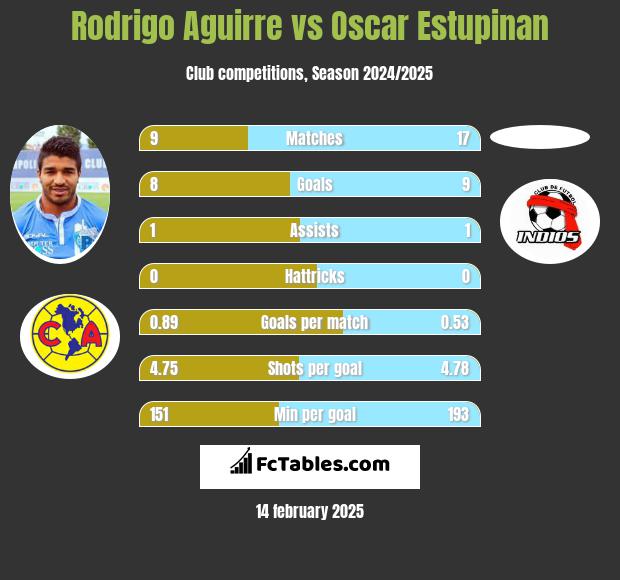 Rodrigo Aguirre vs Oscar Estupinan h2h player stats