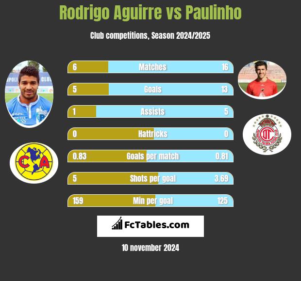 Rodrigo Aguirre vs Paulinho h2h player stats