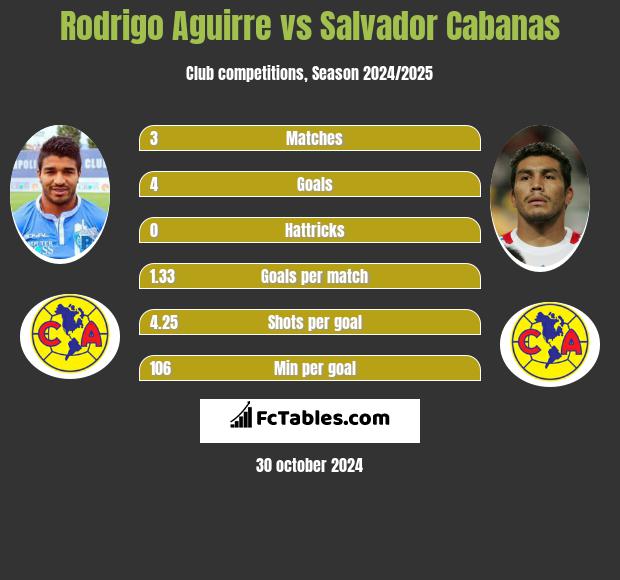 Rodrigo Aguirre vs Salvador Cabanas h2h player stats