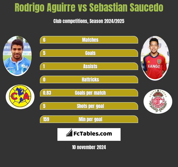 Rodrigo Aguirre vs Sebastian Saucedo h2h player stats