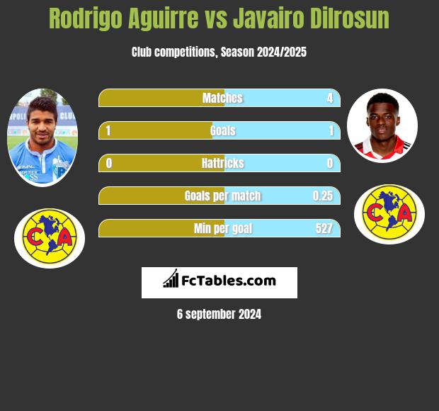 Rodrigo Aguirre vs Javairo Dilrosun h2h player stats