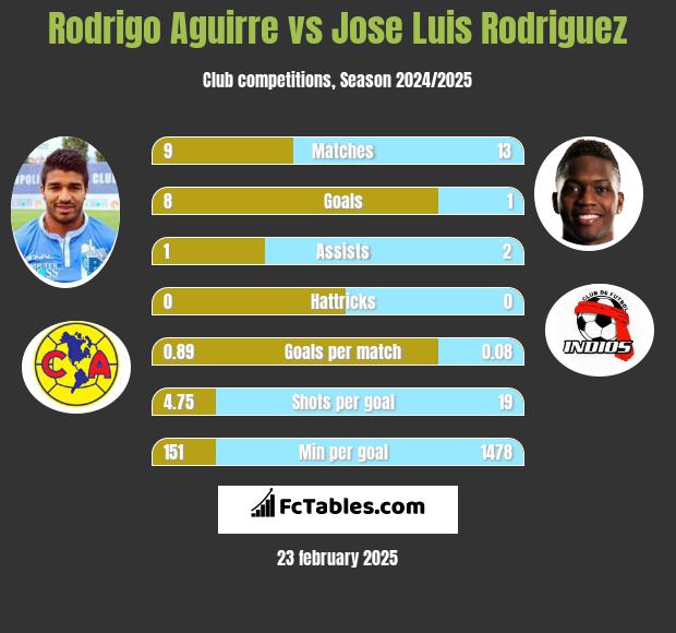 Rodrigo Aguirre vs Jose Luis Rodriguez h2h player stats