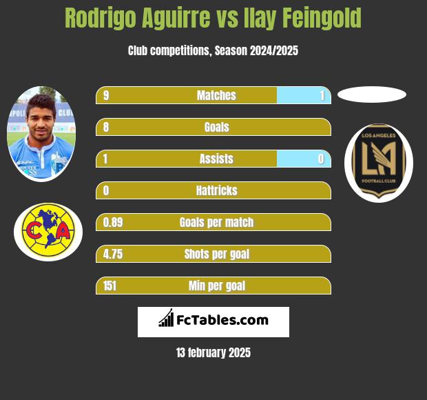 Rodrigo Aguirre vs Ilay Feingold h2h player stats