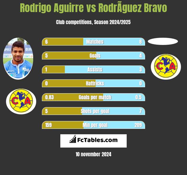 Rodrigo Aguirre vs RodrÃ­guez Bravo h2h player stats