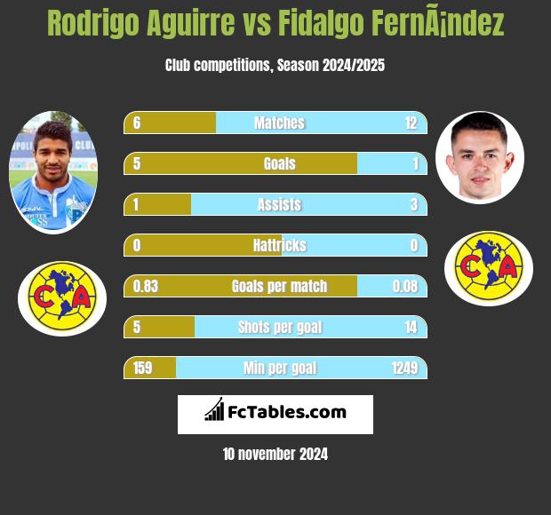 Rodrigo Aguirre vs Fidalgo FernÃ¡ndez h2h player stats