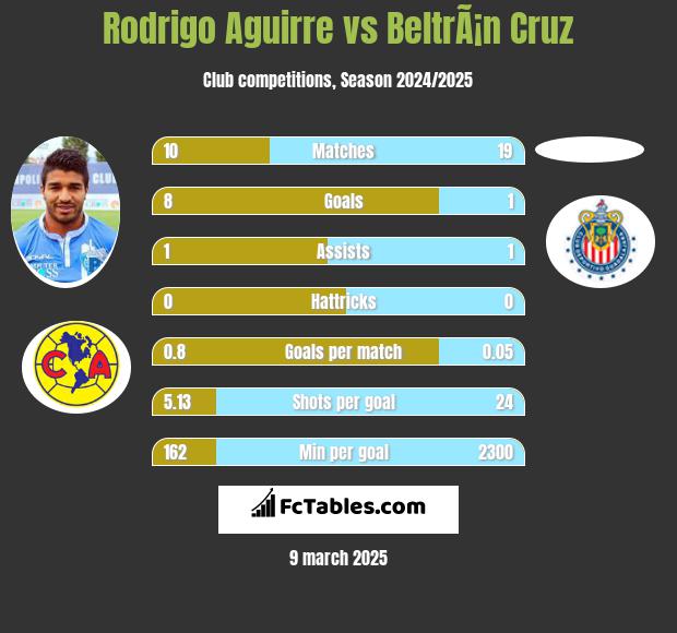 Rodrigo Aguirre vs BeltrÃ¡n Cruz h2h player stats