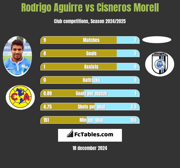 Rodrigo Aguirre vs Cisneros Morell h2h player stats