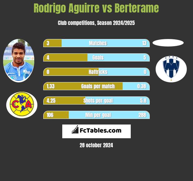 Rodrigo Aguirre vs Berterame h2h player stats