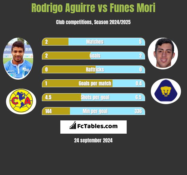 Rodrigo Aguirre vs Funes Mori h2h player stats