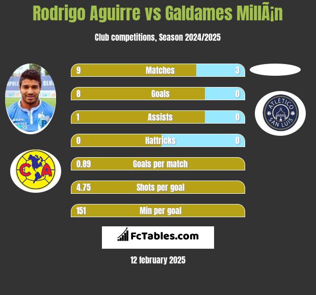 Rodrigo Aguirre vs Galdames MillÃ¡n h2h player stats