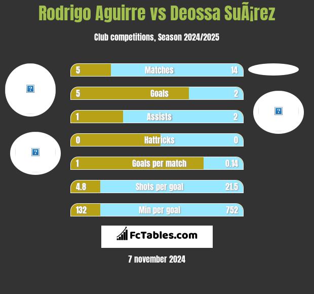 Rodrigo Aguirre vs Deossa SuÃ¡rez h2h player stats