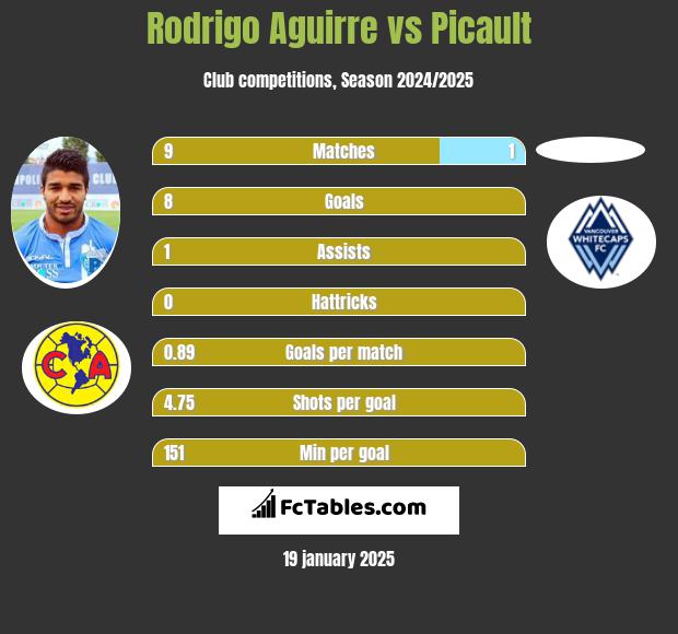 Rodrigo Aguirre vs Picault h2h player stats