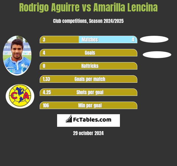 Rodrigo Aguirre vs Amarilla Lencina h2h player stats