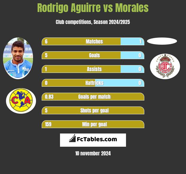 Rodrigo Aguirre vs Morales h2h player stats