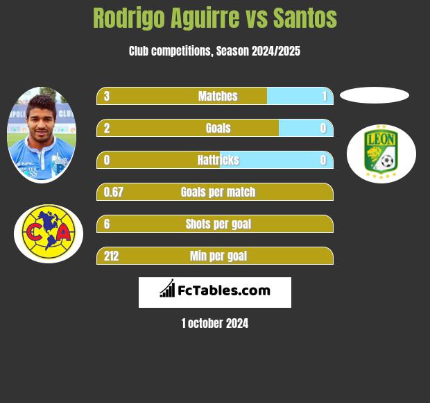 Rodrigo Aguirre vs Santos h2h player stats