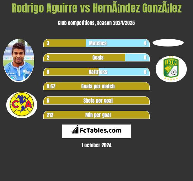 Rodrigo Aguirre vs HernÃ¡ndez GonzÃ¡lez h2h player stats