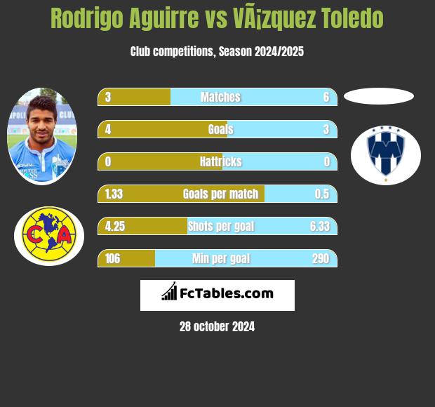 Rodrigo Aguirre vs VÃ¡zquez Toledo h2h player stats