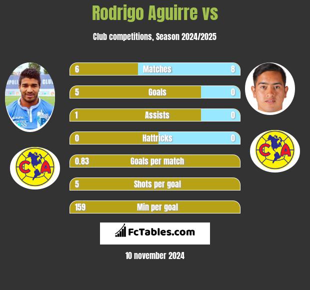 Rodrigo Aguirre vs  h2h player stats