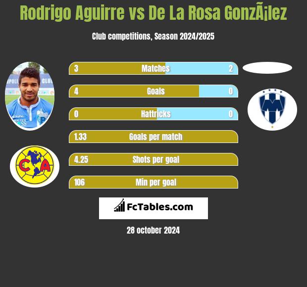 Rodrigo Aguirre vs De La Rosa GonzÃ¡lez h2h player stats