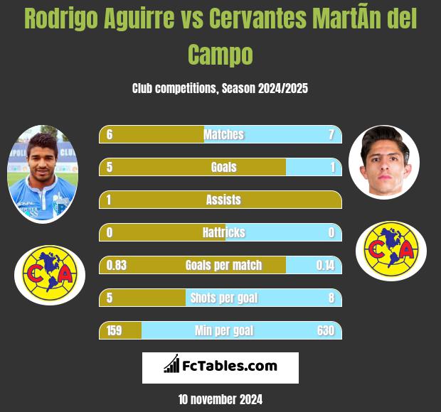 Rodrigo Aguirre vs Cervantes MartÃ­n del Campo h2h player stats