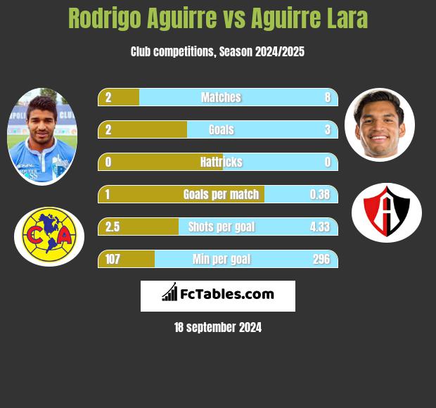 Rodrigo Aguirre vs Aguirre Lara h2h player stats