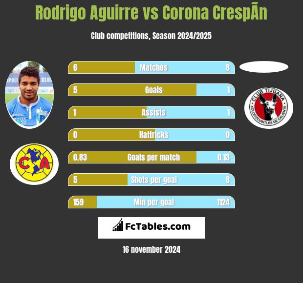 Rodrigo Aguirre vs Corona CrespÃ­n h2h player stats