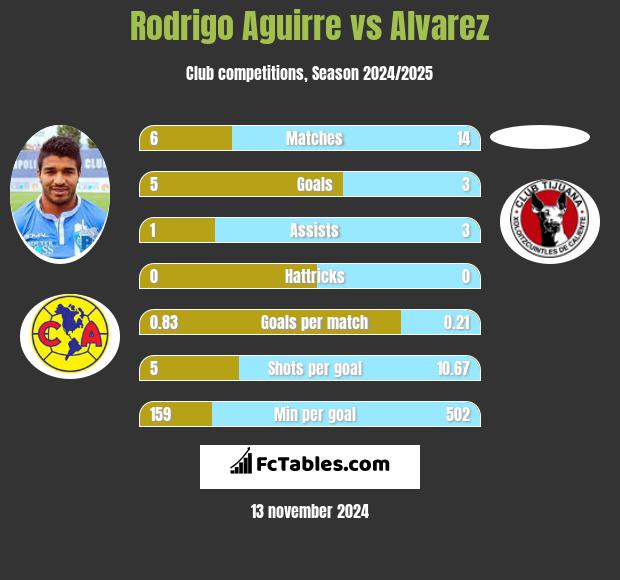 Rodrigo Aguirre vs Alvarez h2h player stats