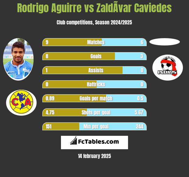 Rodrigo Aguirre vs ZaldÃ­var Caviedes h2h player stats