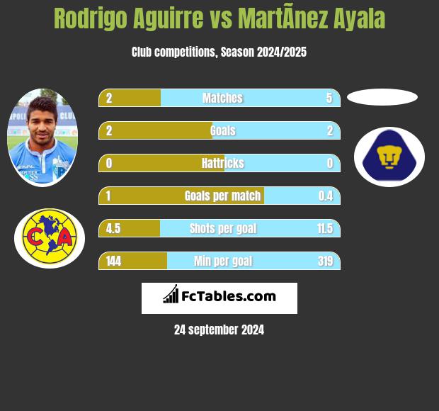 Rodrigo Aguirre vs MartÃ­nez Ayala h2h player stats