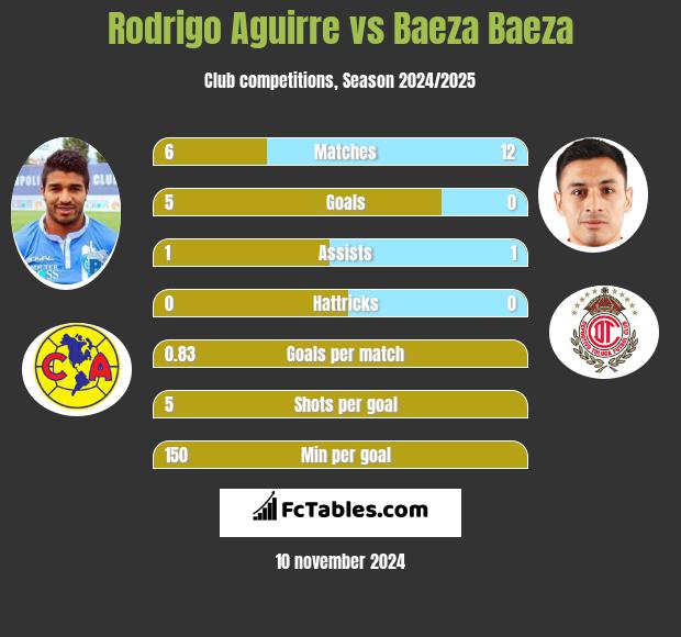 Rodrigo Aguirre vs Baeza Baeza h2h player stats