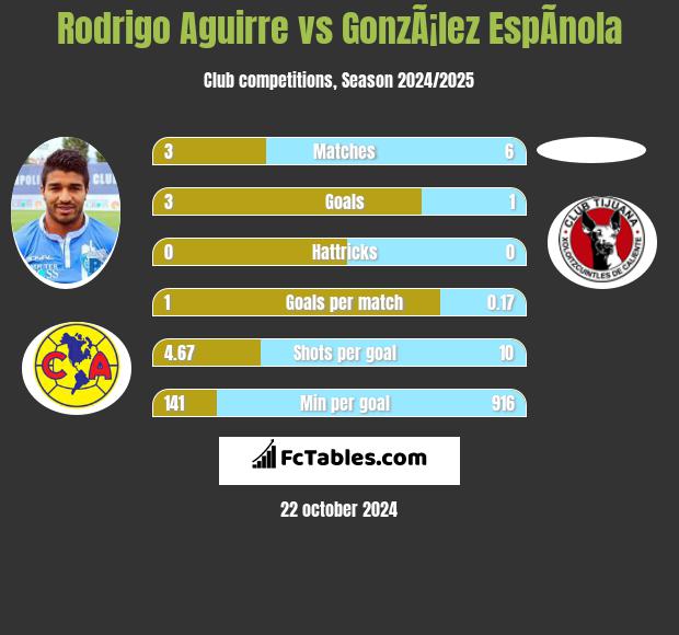 Rodrigo Aguirre vs GonzÃ¡lez EspÃ­nola h2h player stats