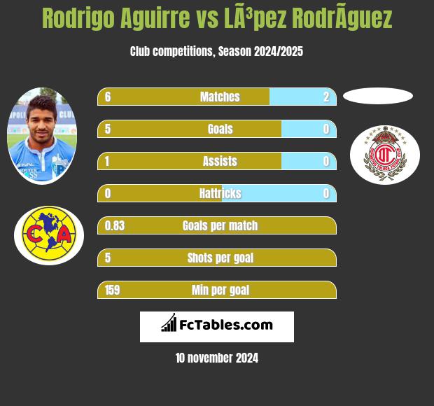 Rodrigo Aguirre vs LÃ³pez RodrÃ­guez h2h player stats