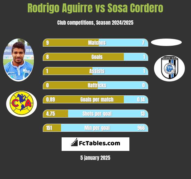 Rodrigo Aguirre vs Sosa Cordero h2h player stats