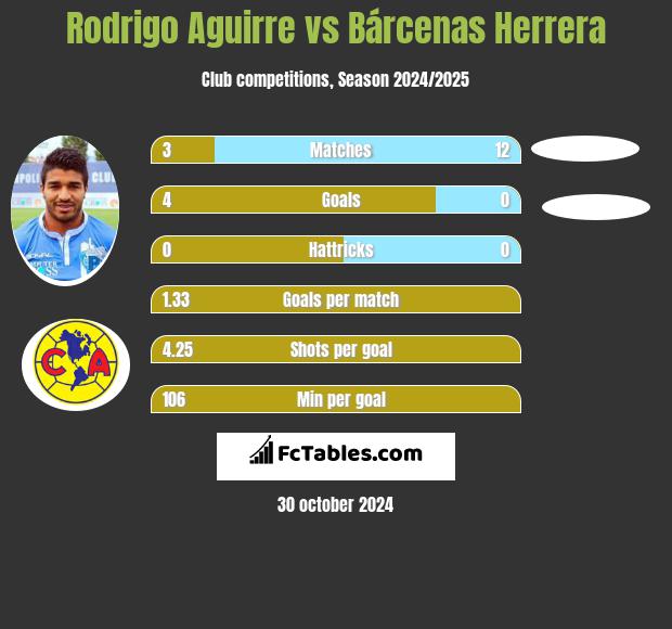 Rodrigo Aguirre vs Bárcenas Herrera h2h player stats