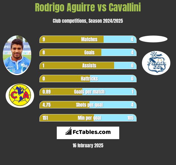 Rodrigo Aguirre vs Cavallini h2h player stats