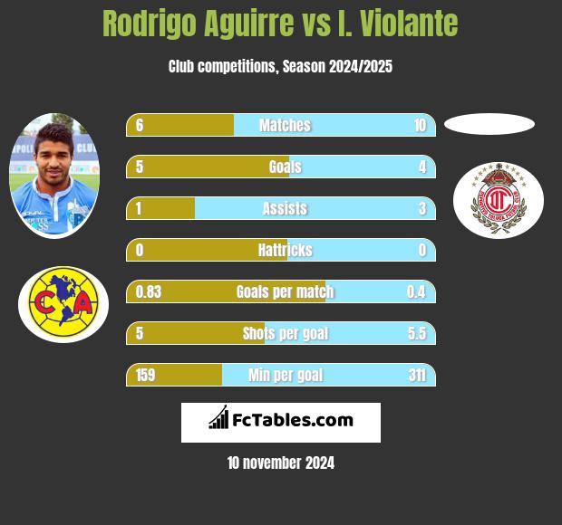 Rodrigo Aguirre vs I. Violante h2h player stats