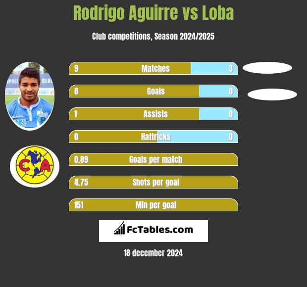 Rodrigo Aguirre vs Loba h2h player stats