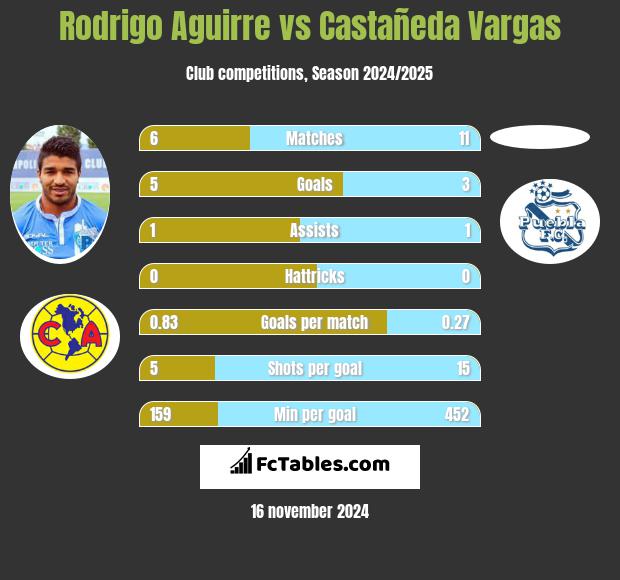 Rodrigo Aguirre vs Castañeda Vargas h2h player stats