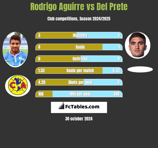 Rodrigo Aguirre vs Del Prete h2h player stats