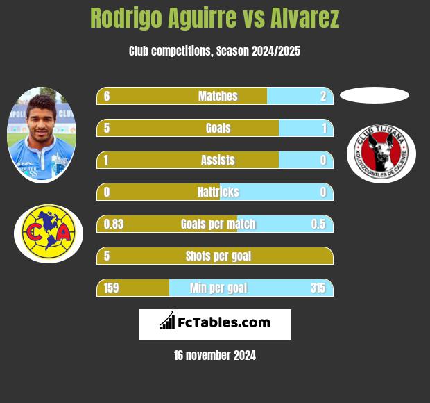 Rodrigo Aguirre vs Alvarez h2h player stats