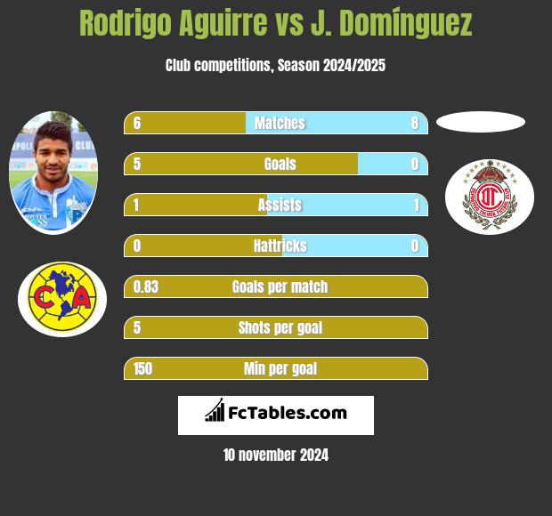 Rodrigo Aguirre vs J. Domínguez h2h player stats