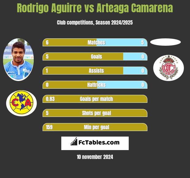 Rodrigo Aguirre vs Arteaga Camarena h2h player stats