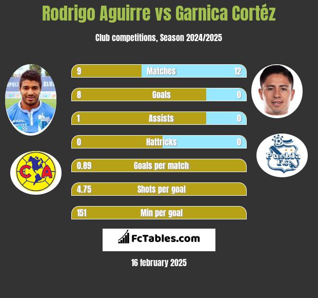 Rodrigo Aguirre vs Garnica Cortéz h2h player stats