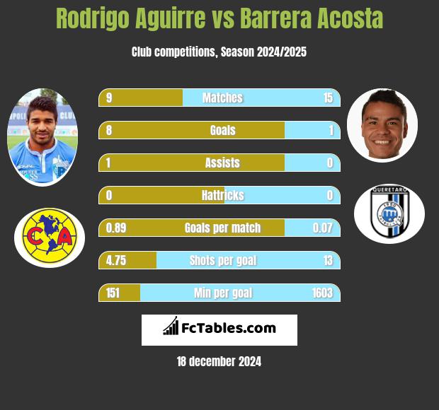 Rodrigo Aguirre vs Barrera Acosta h2h player stats